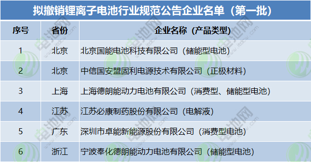 擬撤銷鋰離子電池行業規范公告企業名單（第一批）