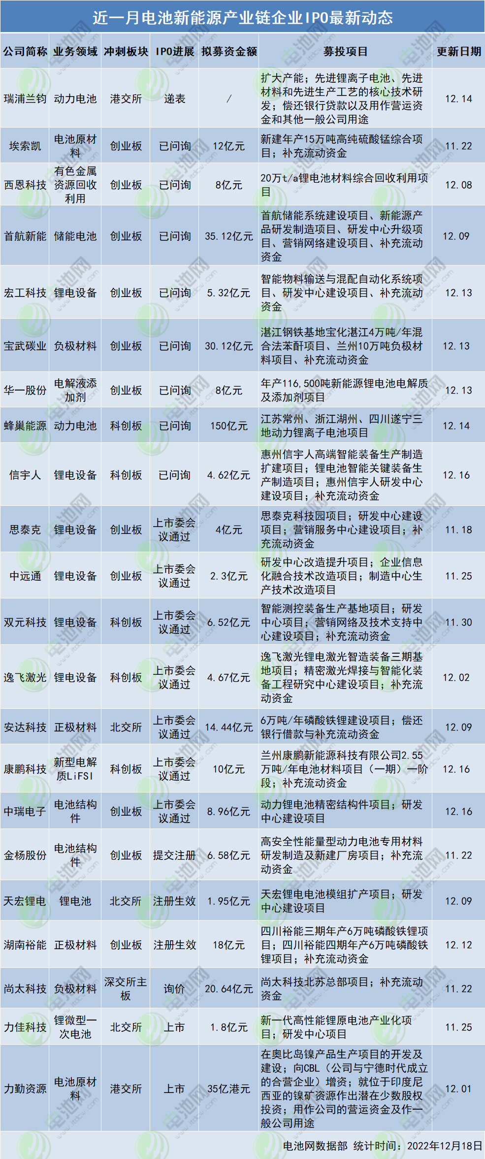 近一月電池新能源產(chǎn)業(yè)鏈企業(yè)IPO最新動態(tài)