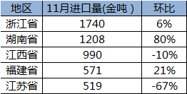 11月鈷原料到港量環比減少13% 國內鈷原料過剩現狀仍未改變