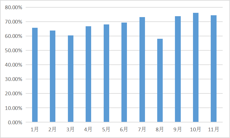 2022年1-11月中國(guó)氫氧化鋰月度開工率數(shù)據(jù)統(tǒng)計(jì)