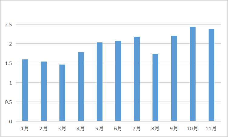 2022年1-11月全國(guó)主要生產(chǎn)廠家氫氧化鋰產(chǎn)量數(shù)據(jù)圖（單位：萬噸）