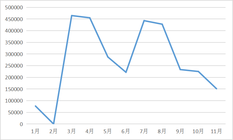 2022年1-11月我國(guó)氫氧化鋰進(jìn)口數(shù)據(jù)（單位：千克）