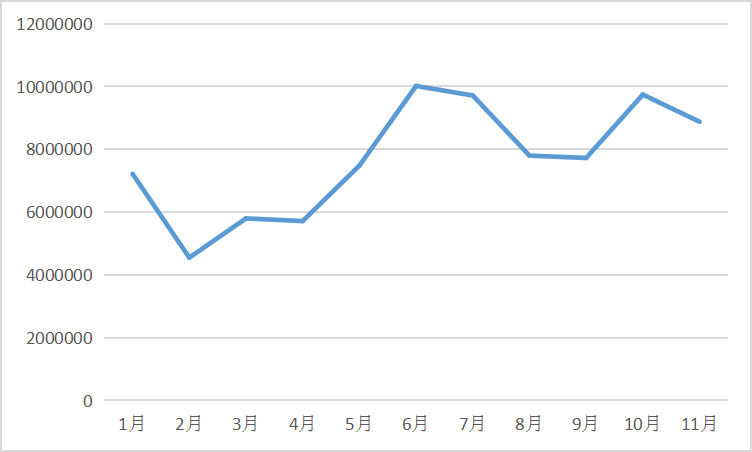 2022年1-11月我國(guó)氫氧化鋰出口數(shù)據(jù)（單位：千克）