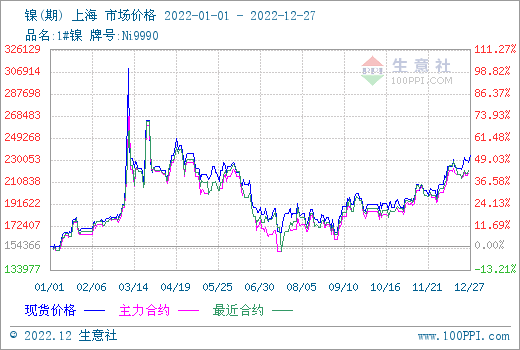 2023年鎳市易漲難跌 價格區(qū)間在150000-250000元/噸