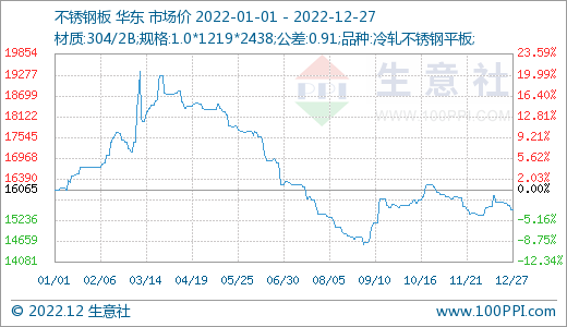 2023年鎳市易漲難跌 價格區(qū)間在150000-250000元/噸