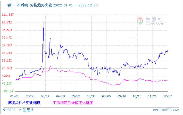 2023年鎳市易漲難跌 價格區(qū)間在150000-250000元/噸