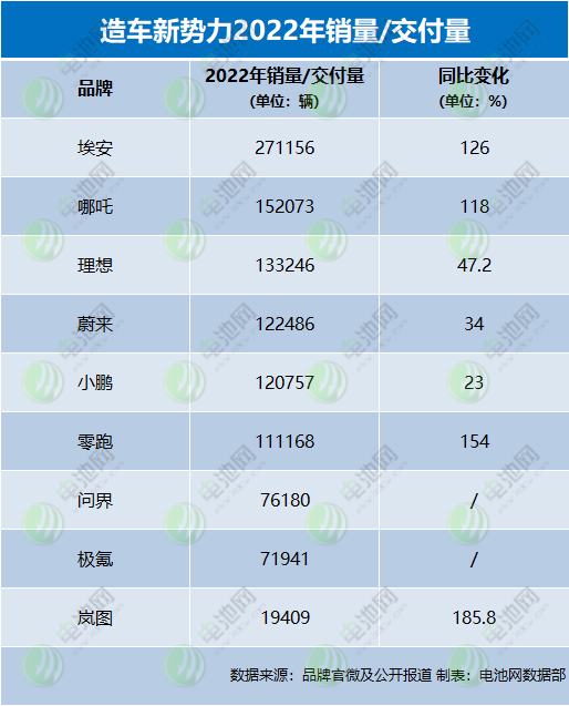 造車新勢力2022年戰報：埃安年銷售超27萬輛 5家年交付超10萬輛