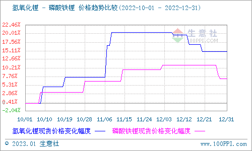 12月碳酸鋰價(jià)格跌跌不休 短期持續(xù)弱勢(shì)整理