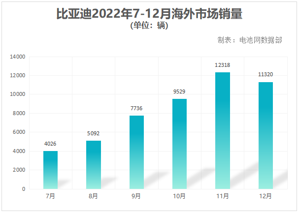新能源汽車累計銷量突破337萬輛 比亞迪高端化與全球化亮劍