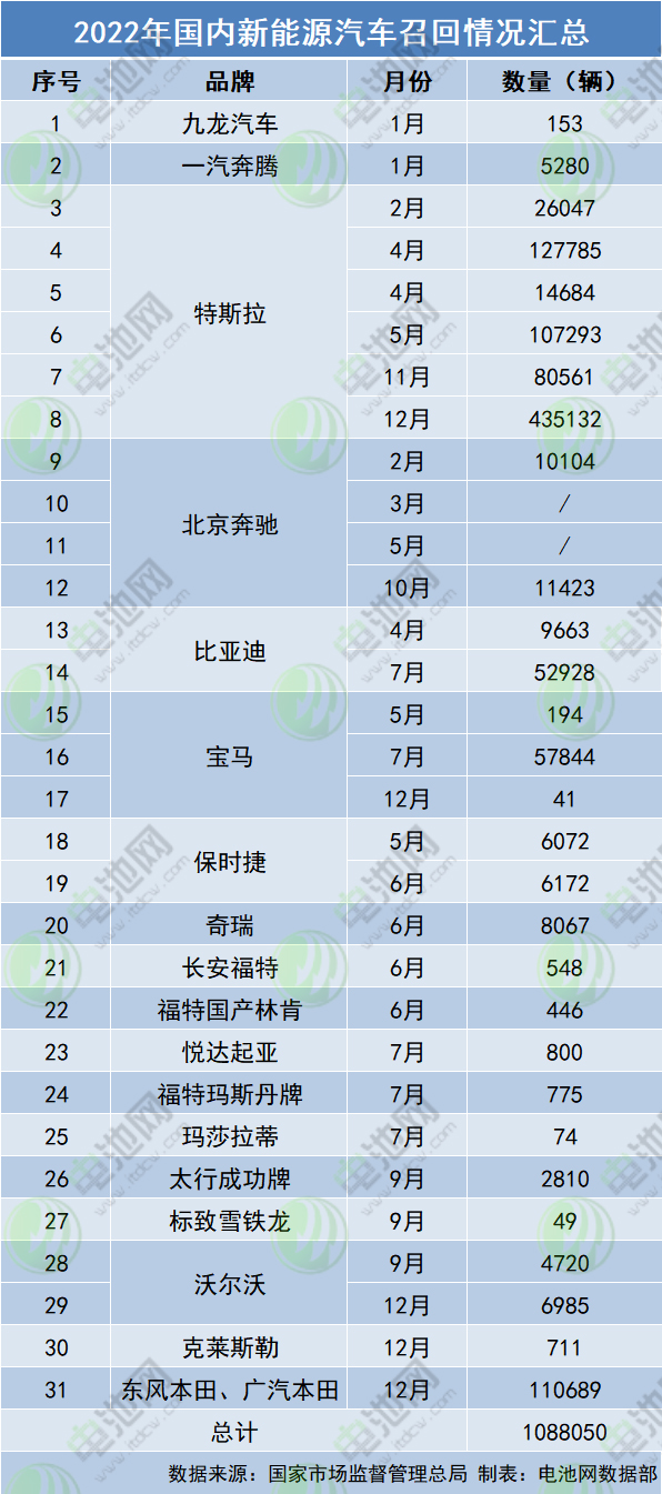 2022年國內新能源汽車召回情況匯總