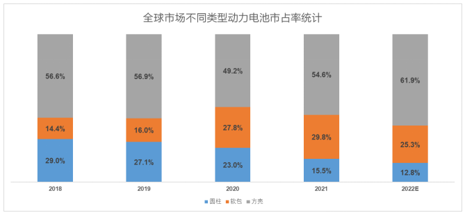 （配圖：全球市場方殼、軟包及圓柱占有率，數(shù)據(jù)來源：IHS）