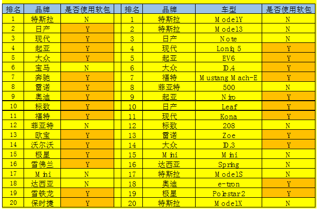 （配圖：2022-2023年熱門新車適配電池類型的統(tǒng)計：電動車銷量前20的品牌中有15個使用軟包電池，銷量前20的車型中有11個使用軟包電池） 