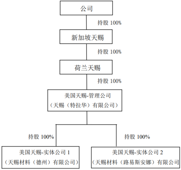 天賜材料具體子公司設立結構 天賜材料具體子公司設立結構