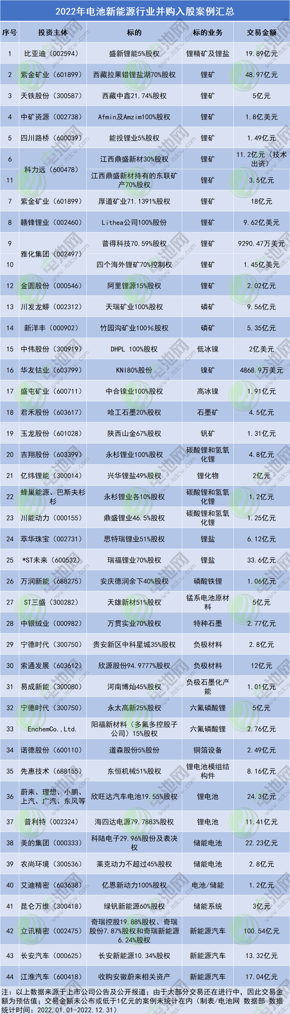 2022年電池新能源行業并購入股案例匯總