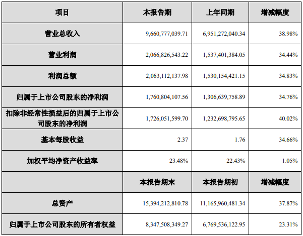 新宙邦2022年度主要財務數(shù)據(jù)和指標（單位：元）
