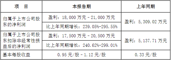 豐元股份2022年業績預告情況