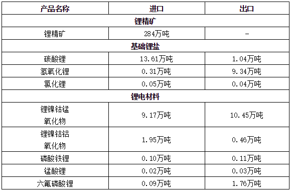 2022年1-12月主要鋰產品進出口數據