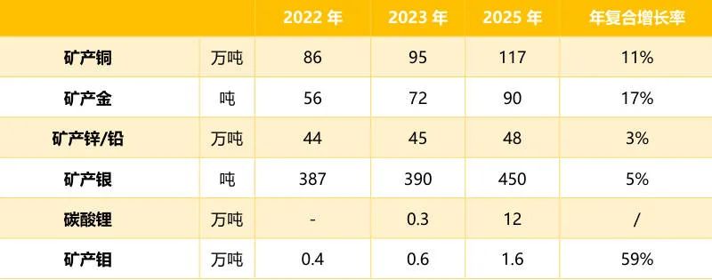 紫金礦業主要礦產品產量指標