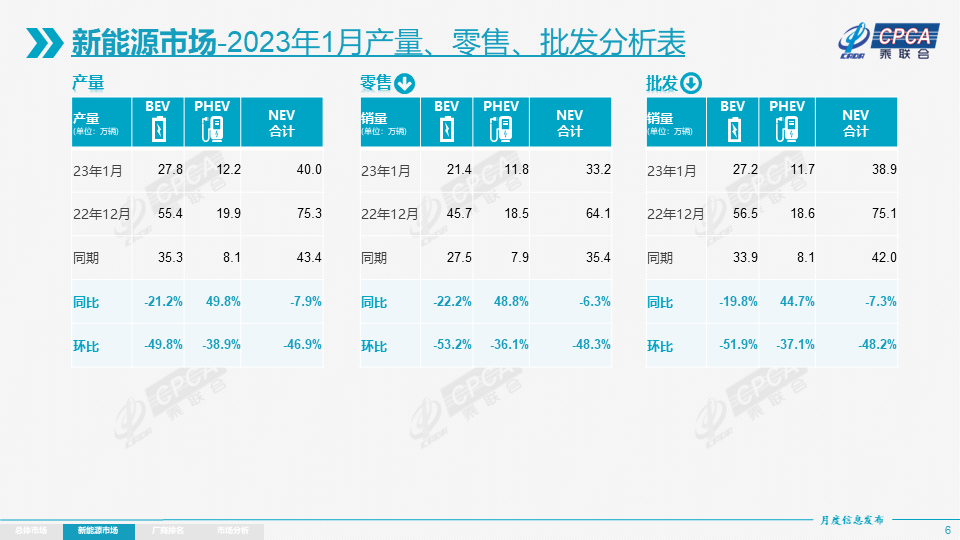 乘聯(lián)會：1月新能源乘用車批發(fā)38.9萬輛 零售33.2萬輛