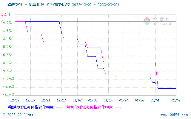 碳酸鋰價格持續降溫 短期震蕩下行