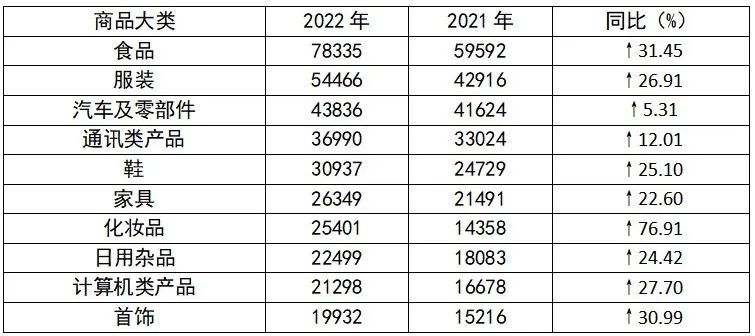 投訴量居前十位的商品（單位：件）
