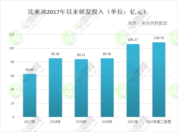 年研發投入超百億!看比亞迪如何牢筑全產業鏈護城河