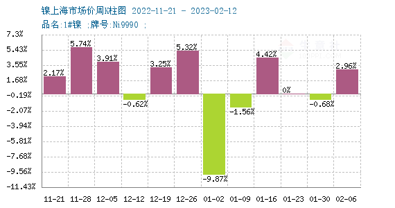 鎳周度漲跌圖