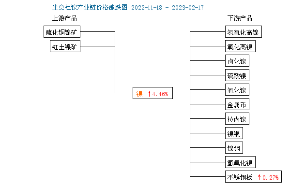 鎳產業鏈