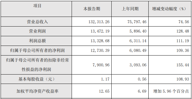 瀚川智能2022年度主要財務數(shù)據(jù)和指標（單位：萬元）