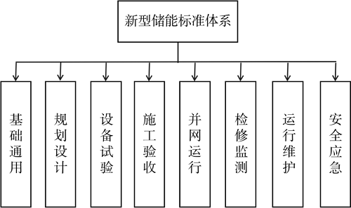 新型儲(chǔ)能標(biāo)準(zhǔn)體系架構(gòu)