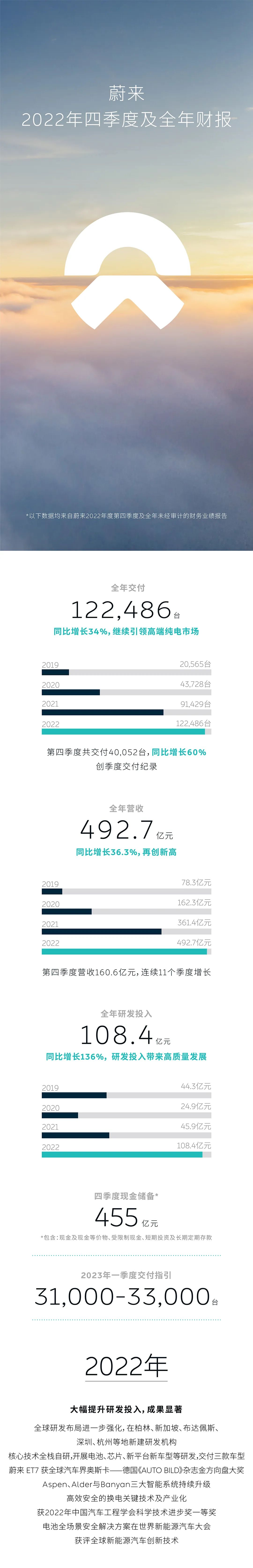 蔚來