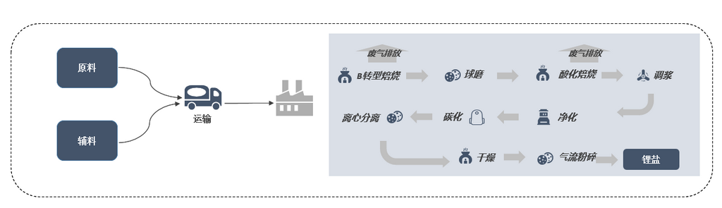 碳中和背景下鋰鹽產(chǎn)品如何實現(xiàn)減碳？企業(yè)減排措施研究