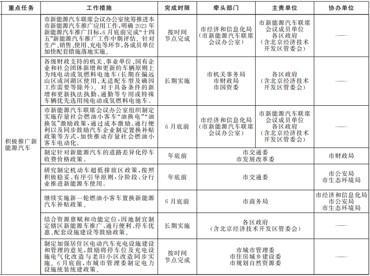 《大氣污染防治2022年行動計劃》
