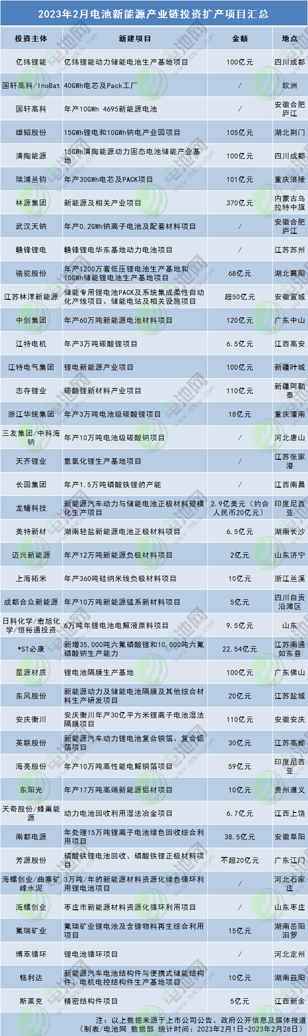 2023年2月電池新能源產業鏈投資擴產項目匯總