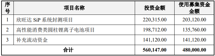 募集資金用途（單位：萬元）