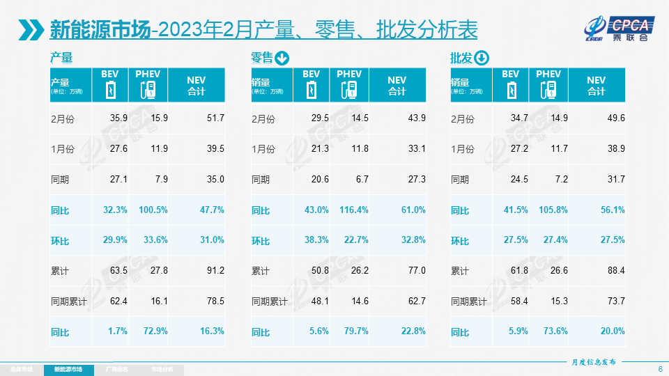 乘聯會：2月新能源乘用車批發49.6萬輛 零售43.9萬輛
