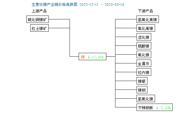供應(yīng)緩慢爬坡 本周鎳價小幅下跌