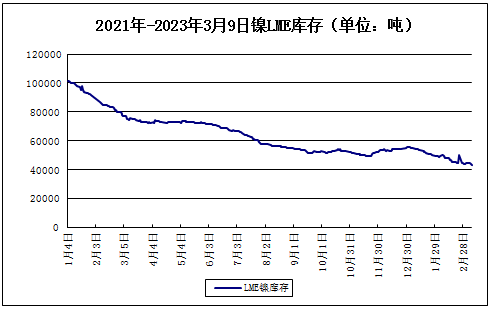 供應(yīng)緩慢爬坡 本周鎳價小幅下跌