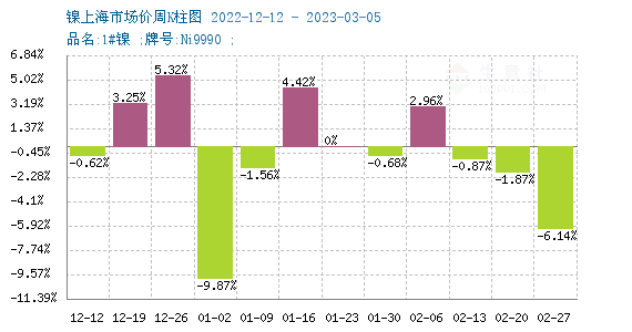 供應(yīng)緩慢爬坡 本周鎳價小幅下跌