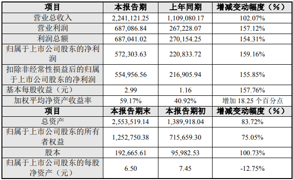 天賜材料2022年度主要財務數據和指標(單位:萬元) 天賜材料2022年度主要財務數據和指標(單位:萬元)