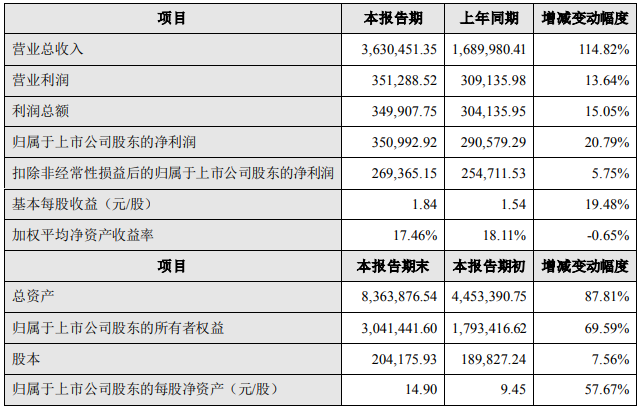 億緯鋰能2022年度主要財(cái)務(wù)數(shù)據(jù)和指標(biāo) 單位：萬(wàn)元
