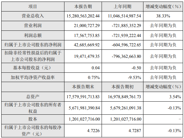 長(zhǎng)盈精密2022年度主要財(cái)務(wù)數(shù)據(jù)和指標(biāo)（單位：元）