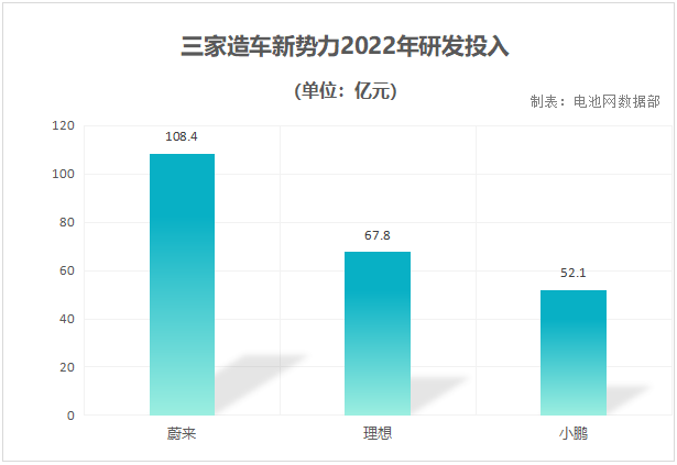 三家造車新勢力2022年研發(fā)投入