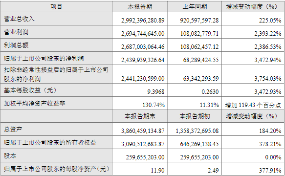 融捷股份2022年主要會計數據和財務指標（單位：萬元）