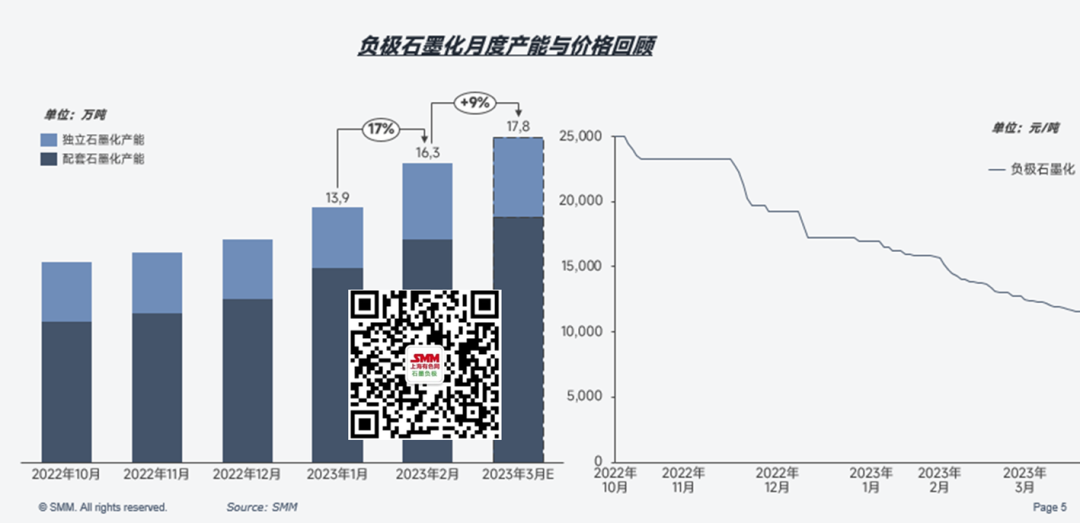 負(fù)極市場(chǎng)近期行情回顧 預(yù)計(jì)3月獨(dú)立石墨化產(chǎn)能4.36萬噸