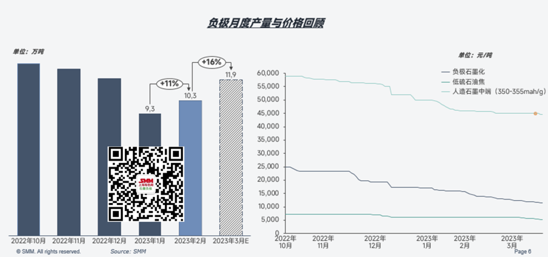 負(fù)極市場(chǎng)近期行情回顧 預(yù)計(jì)3月獨(dú)立石墨化產(chǎn)能4.36萬噸
