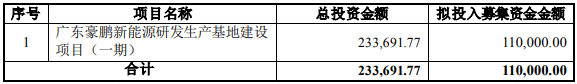 豪鵬科技本次募資用途 單位：萬元