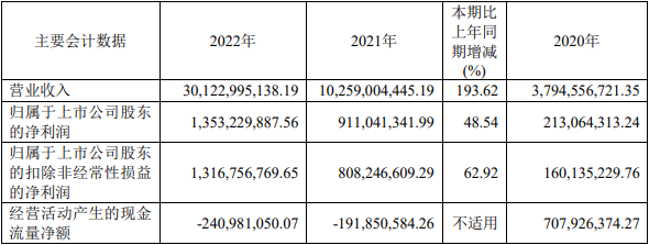 容百科技2022年主要會計數(shù)據(jù)（單位：元）
