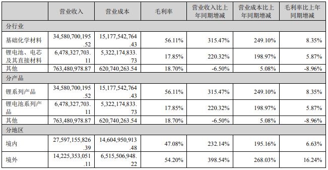 占贛鋒鋰業營業收入或營業利潤 10%以上的行業、產品、地區、銷售模式的情況（單位：元）