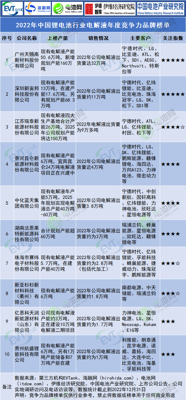 2022年中國(guó)鋰電池行業(yè)電解液年度競(jìng)爭(zhēng)力品牌榜單